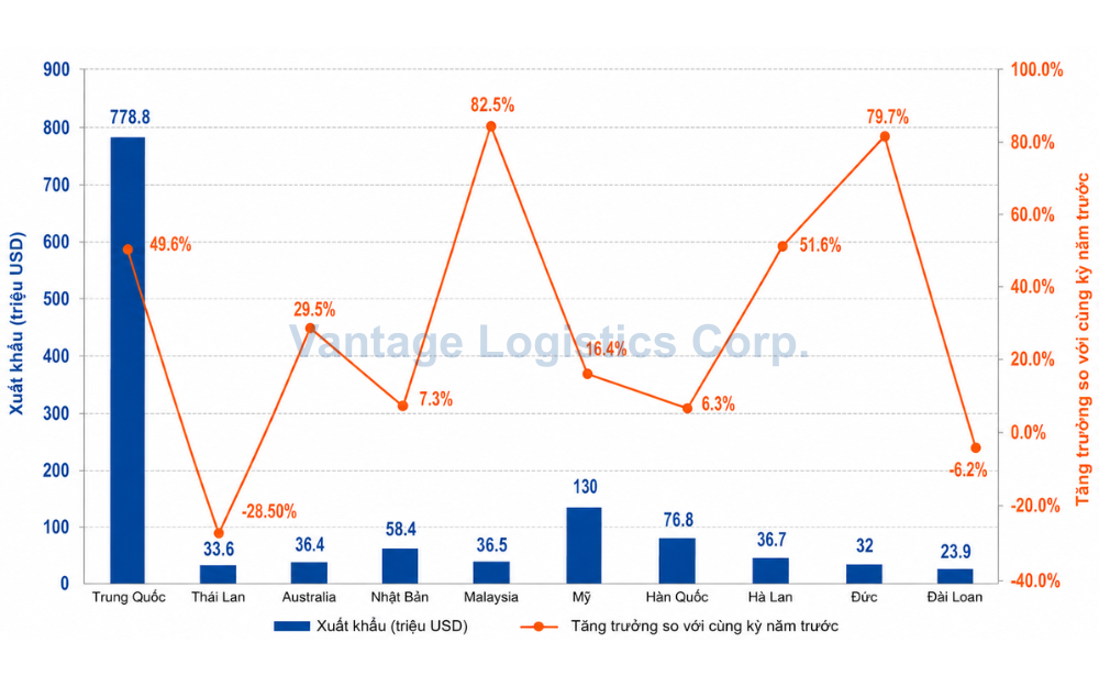 vantage-logistics-fruits-vegetables-export-valuae-vi
