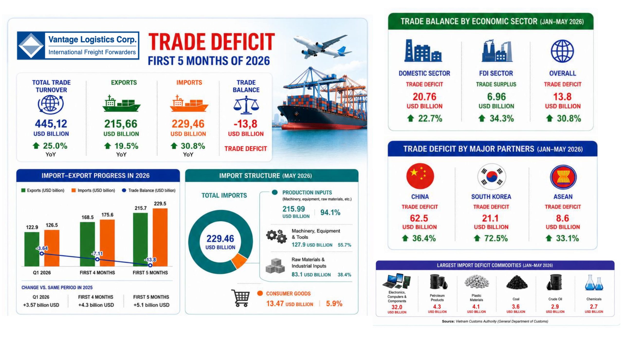vlc-news-vietnam-trade-reaches-usd-445-bilion-in-the-first-five-months
