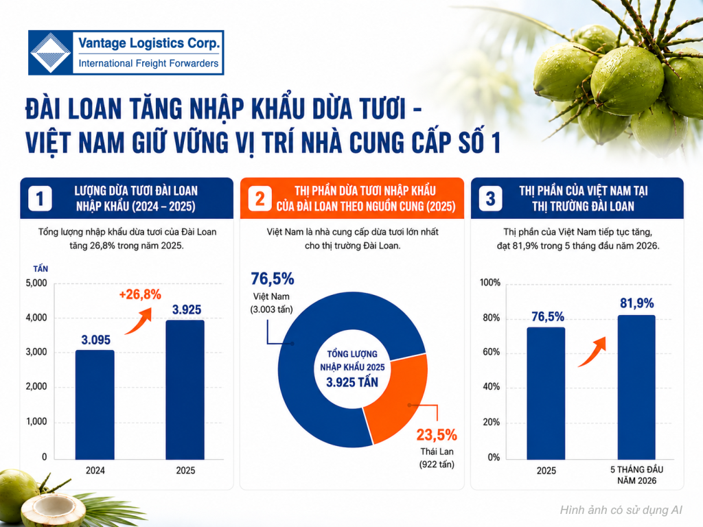 vlc-news-taiwan-coconut-imports-grow-vi
