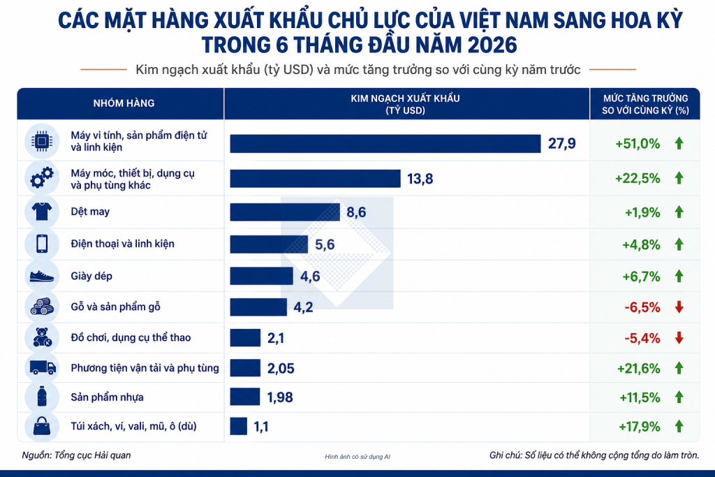 vn-us-trade-6months-2026-vi-2