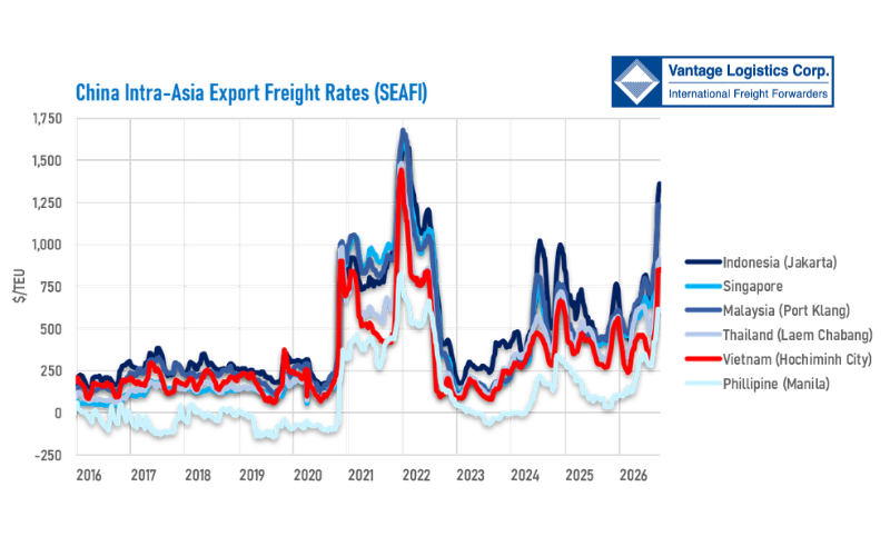 vlc-news-Intra-Asia Freight Rates-09102026